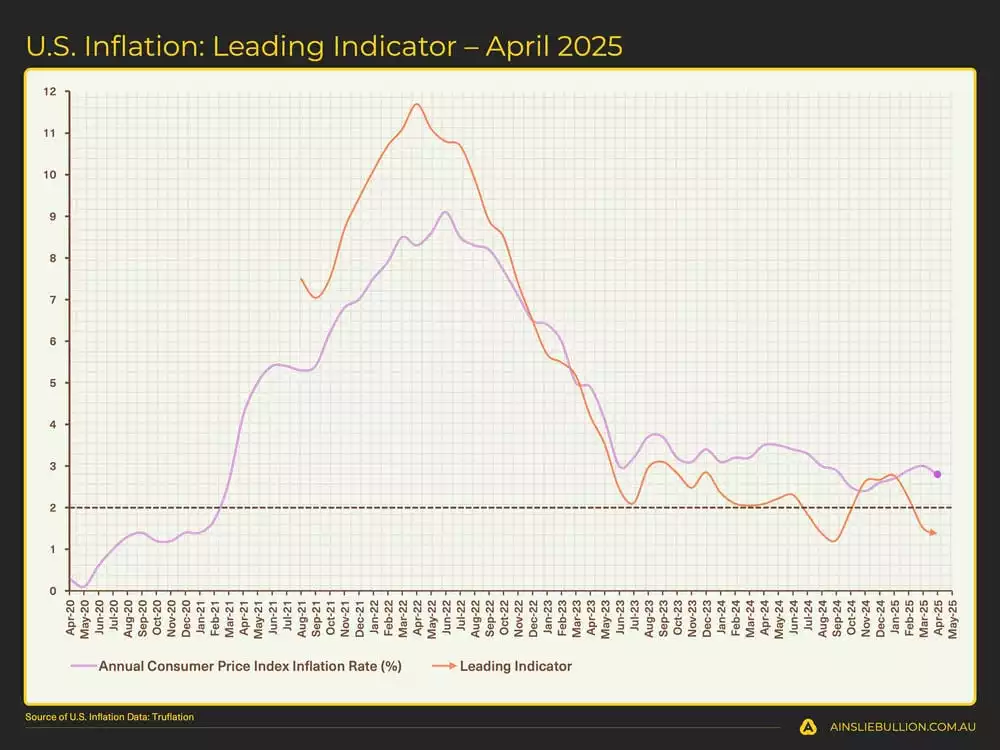 US Inflation Leading Indicator  April 2025